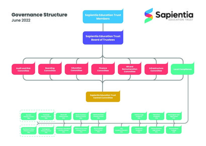 SET Governance Structure 2022 NEW